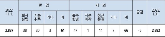 대기업집단 소속회사 변동 현황(공정거래위원회 제공). 2023.02.08/뉴스1