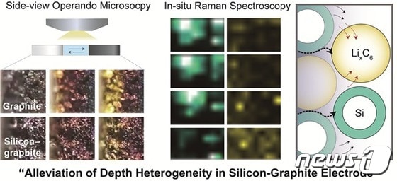 실시간 광학 현미경과 라만 맵핑 분석을 이용한 실리콘-흑연 전극의 메커니즘.(UNIST 제공)