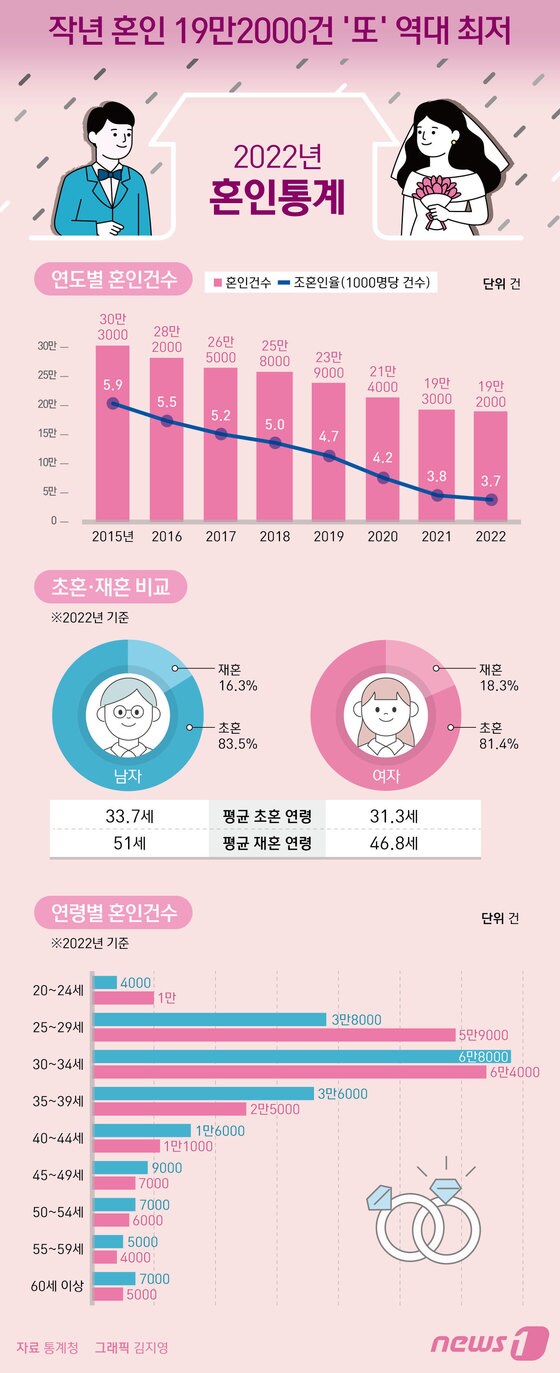 [오늘의 그래픽] 작년 혼인 19만2000건 '또' 역대 최저