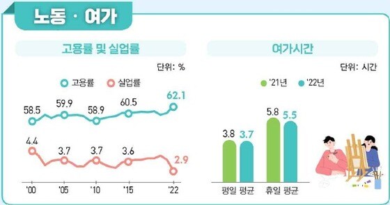 통계청이 23일 발표한 '2022 한국의 사회지표'에 나타난 '노동·여' 지표(통계청 제공)/뉴스1