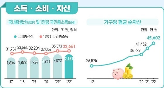 통계청이 23일 발표한 '2022 한국의 사회지표'에 나타난 '소득·소비·자산' 지표(통계청 제공)/뉴스1