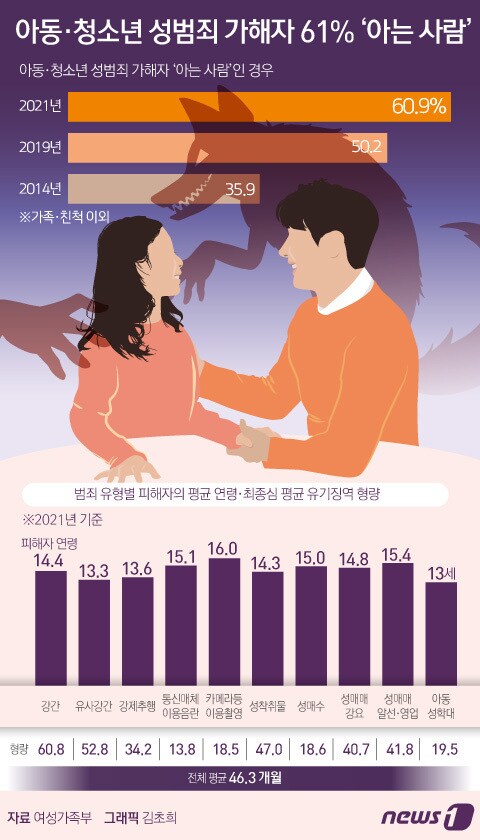 [오늘의 그래픽] 아동·청소년 성범죄 가해자 61% '아는 사람'