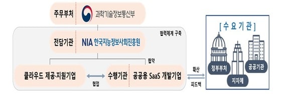 한국지능정보사회진흥원(NIA)이 '공공 부문 이용 서비스형 소프트웨어(SaaS) 개발·검증' 사업 공모를 추진한다고 24일 밝혔다.(NIA 제공)