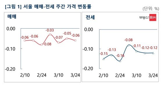 서울 매매-전세 주간 가격 변동률(부동산R114).