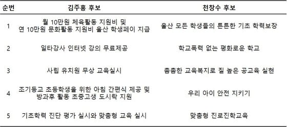4·5 울산시교육감 보궐선거에 출마한 김주홍·천창수 후보의 5대 공약 비교.