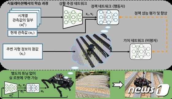 KAIST 연구팀이 개발한 제어기 드림워크 개요도. /뉴스1 