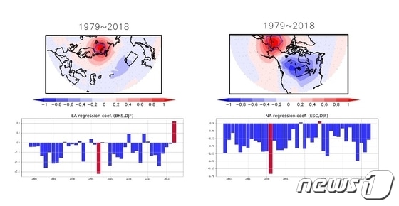 바렌츠 카라해 온도(왼쪽)와 동시베리아 처치해 온도(오른쪽)에 대한 850hPa 온도 회귀분석 결과(지스트 제공)/뉴스1 