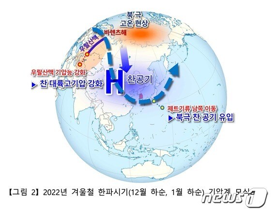 2022년 겨울철 한파시기 기압계 모식도(기상청 제공) © 뉴스1