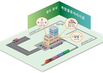 철도 중심 복합물류처리시설 개념도(국토부 제공)