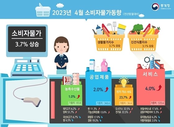 2023년 4월 소비자물가동향 (통계청 제공) © News1 한종수 기자