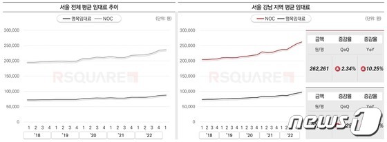 서울 오피스 평균 임대료가 지난해 같은 기간과 비교해 10% 가까이 상승했다. 강남 권역의 명목임대료와 NOC는 각각 11.8%, 10.3% 올랐다.