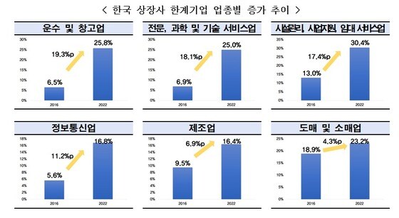 한국 상장사 한계기업 업종별 증가 추이(한국경제인연합회 제공)