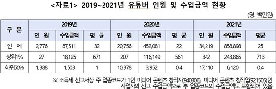 2019~2021년 1인 미디어 창작자들의 인원·수입금액 등 자료(양경숙 의원실 제공)/뉴스1