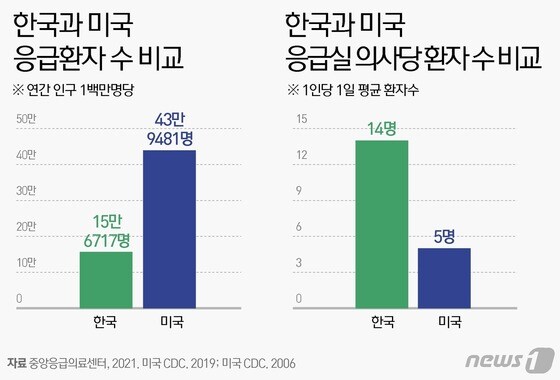 한국과 미국 응급환자 수 비교(왼쪽)와 한국과 미국 응급실 의사당 환자 수 비교 © News1 윤주희 디자이너