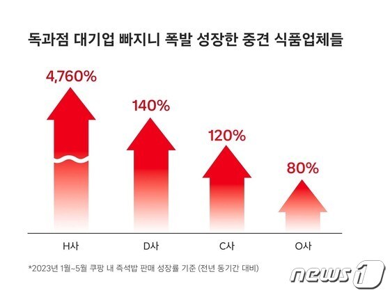 쿠팡 중소·중견 기업 매출 성장세 그래프.(쿠팡 제공)