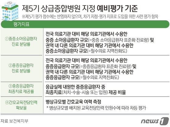 상급종합병원 예비평가 기준 © News1 김초희 디자이너
