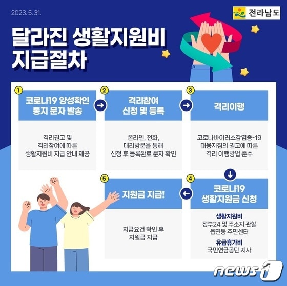 달라진 코로나19 생활지원비 지급절차 홍보물.(전남도 제공) 2023.6.3/뉴스1