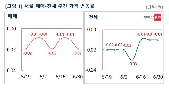서울 매매-전세 주간 가격 변동률(부동산R114).