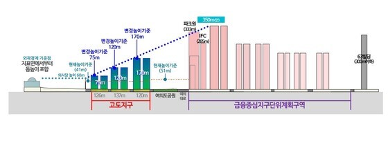 국회의사당 주변 고도지구(서울시 제공).