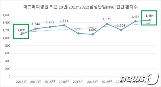 미즈메디병원의 2013~2022년 사이 남성 난임진단 환자 수(미즈메디병원 제공)