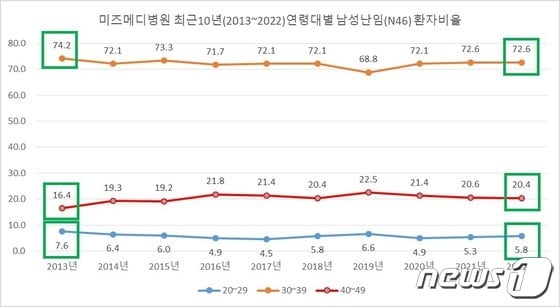 미즈메디병원의 2013~2022년 사이 연령대별 남성 난임진단 비율(미즈메디병원 제공)