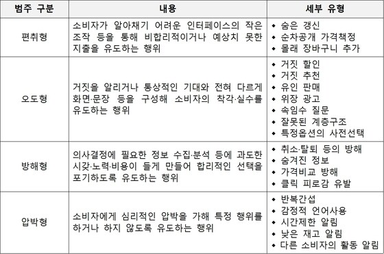 '다크패턴 가이드라인' 주요 내용(공정거래위원회 제공). 2023.07.31/뉴스1
