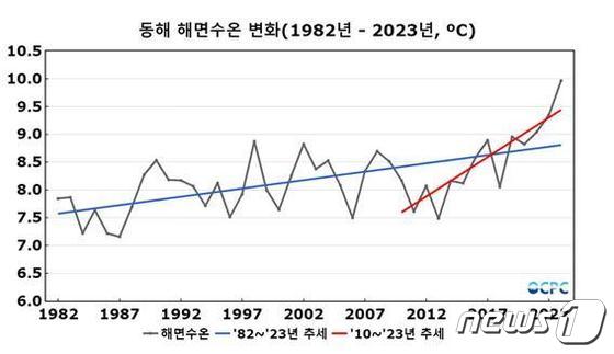 최근 40년 봄철(3월~5월 평균) 동해 평균 해면수온 변화(한국해양과학기술원 제공)