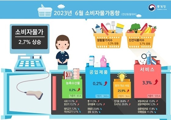 2023년 6월 소비자물가동향 (통계청 제공) © News1