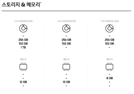 갤럭시S24의 한국 판매 제품 저장 공간 및 RAM 용량 안내. 왼쪽부터 S24울트라, S24플러스, S24. (삼성 닷컴 갈무리) 2024.01.19 /뉴스1