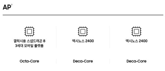 갤럭시S24의 한국 판매 제품 애플리케이션 프로세서(AP) 안내. 왼쪽부터 S24울트라, S24플러스, S24. (삼성 닷컴 갈무리) 2024.01.19 /뉴스1
