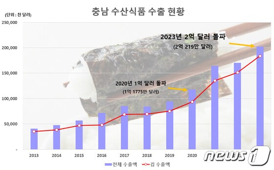 충남 수산식품 수출 추이(충남도 제공)/뉴스1