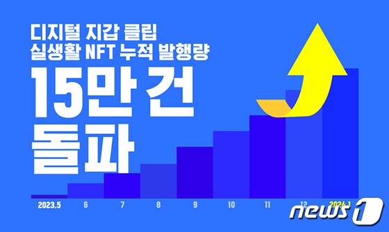 그라운드엑스표 실생활 NFT 발행량이 15만건 돌파했다. (그라운드엑스 자료 제공)