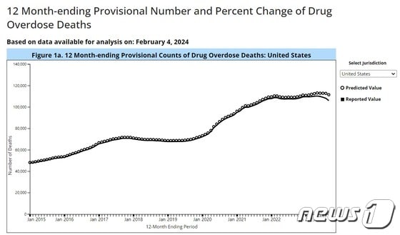 미국 CDC에서는 기준 월을 중심으로 12개월 동안 발생한 약물 사망자 숫자를 공개하고 있다. (CDC 홈페이지 갈무리)