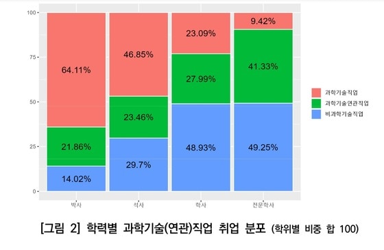 한국과학기술기획평가원 '과학기술 전공자 취업 현황 분석 및 시사점' 보고서에 따르면 과학기술 전공 학사의 48.93%는 비과학 기술 직무에 종사한다.(KISTEP 보고서 갈무리)