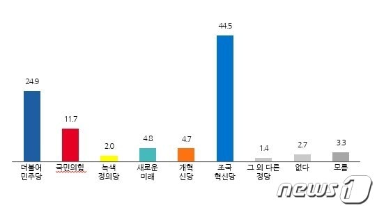 전북자치도 전주을 비례대표 정당지지도 그래프/뉴스1