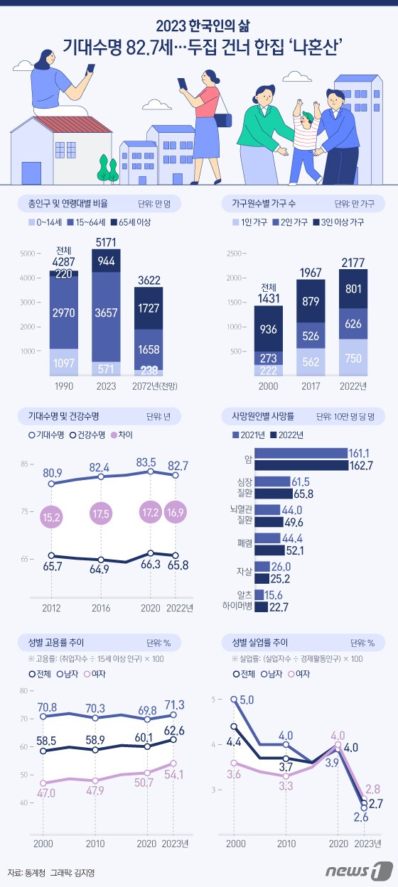 [오늘의 그래픽] 2023 한국인의 삶…기대수명 82.7세, 두집 건너 한집 '나혼산' 