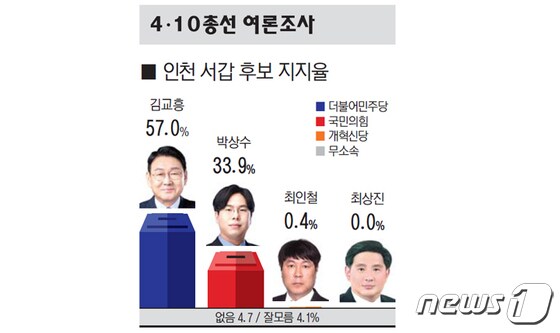 인천 서갑 지지율 여론조사 그래픽.(기호일보 제공)
