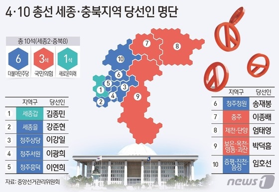 11일 중앙선거관리위원회에 따르면 제22대 총선결과 세종·충북지역에서 더불어민주당이 6석, 국민의힘은 3석, 새로운미래가 1석을 차지했다. © News1 양혜림 디자이너