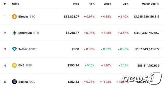 Bitcoin chute de 5 %, Ethereum chute de 8 % et Solana chute de 13 %.
