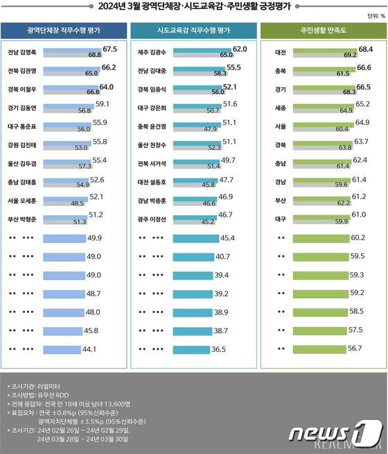 리얼미터 3월 전국 광역단체장과 교육감 직무수행평가 결과.(리얼미터 제공)/뉴스1