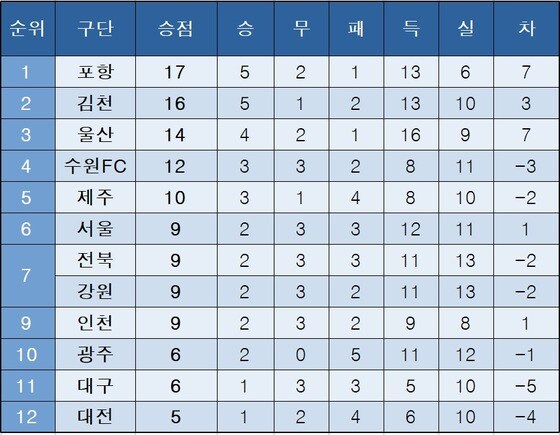 K리그1 중간 순위(20일)