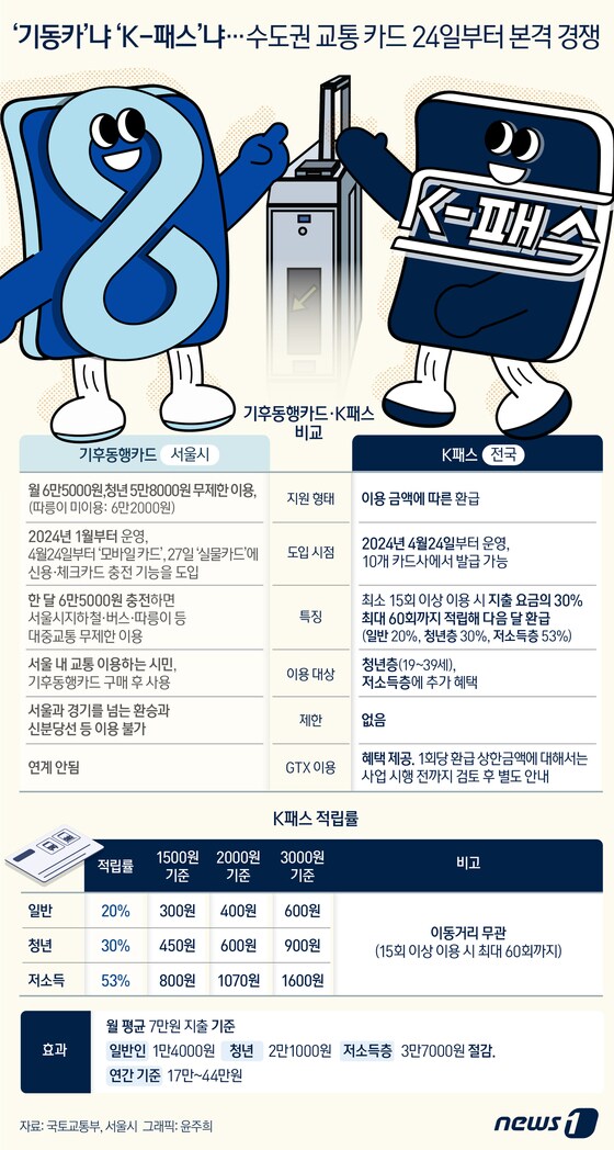 [오늘의 그래픽] '기동카'냐 'K-패스'냐…수도권 교통 카드 24일부터 본격 경쟁