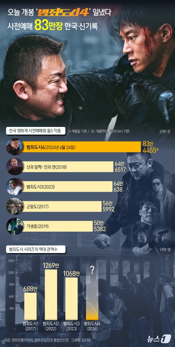 [오늘의 그래픽] 오늘 개봉 '범죄도시4' 일냈다…사전예매 '83만장' 韓 신기록