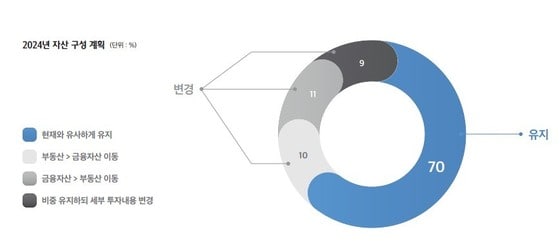 대한민국 부자들의 2024년 자산 구성 계획. (하나금융그룹 제공)