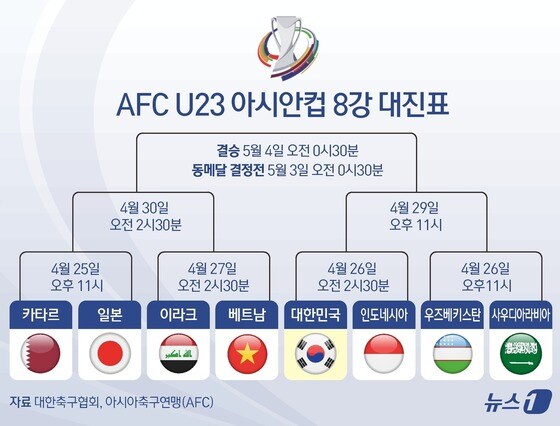 [그래픽] AFC U23 아시안컵 8강 대진표