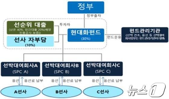 연안선박 현대화 펀드 투자 방식(해양수산부 제공)