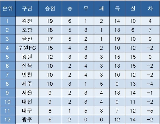 K리그1 중간 순위(28일)