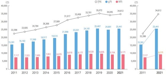 2011~2021년 심근경색증 발생 추이. (질병청 제공)
