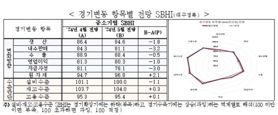 5월 대구·경북 경기변동 항목별 전망 SBHI