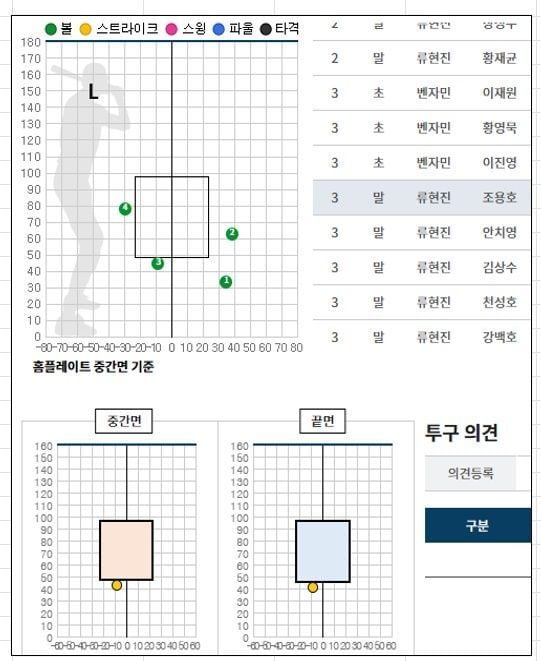 KBO가 공개한 24일 류현진의 KT 위즈전 3회 조용호 타석 투구 궤적. (KBO 제공)